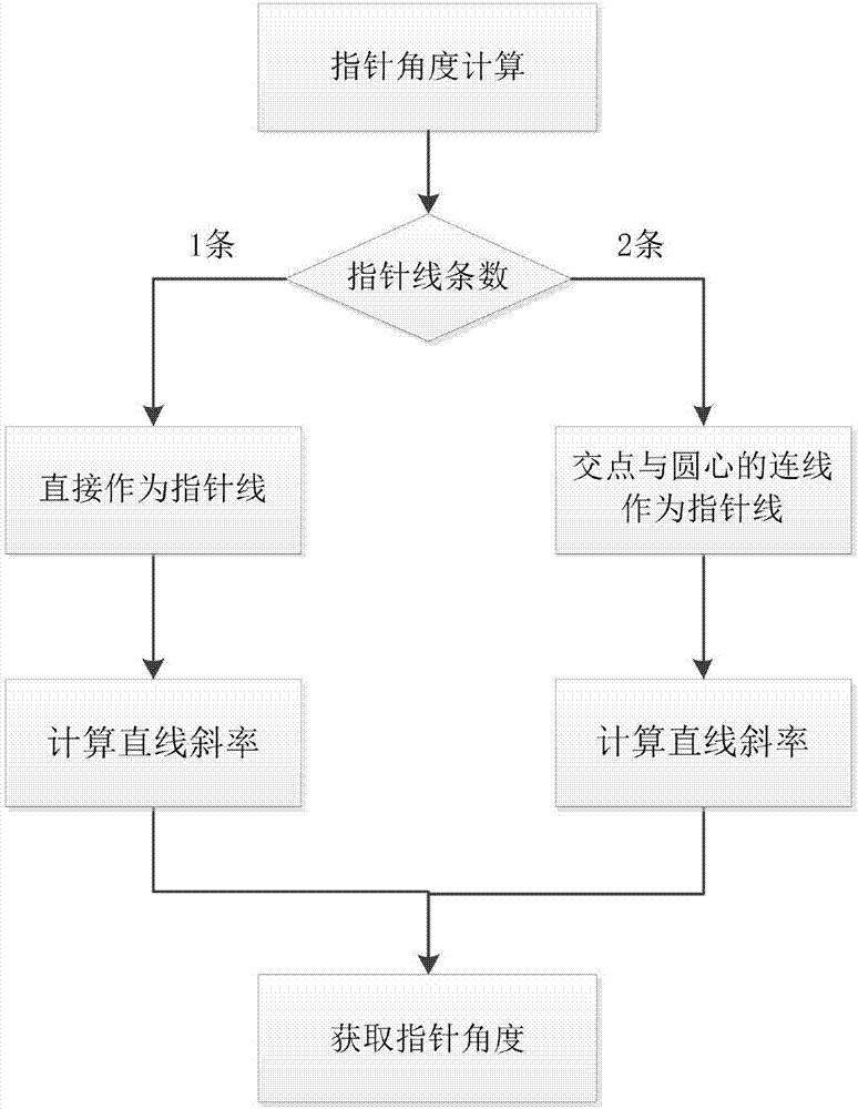 一种利用移动设备的指针式圆形单仪表盘实时识别方法与流程