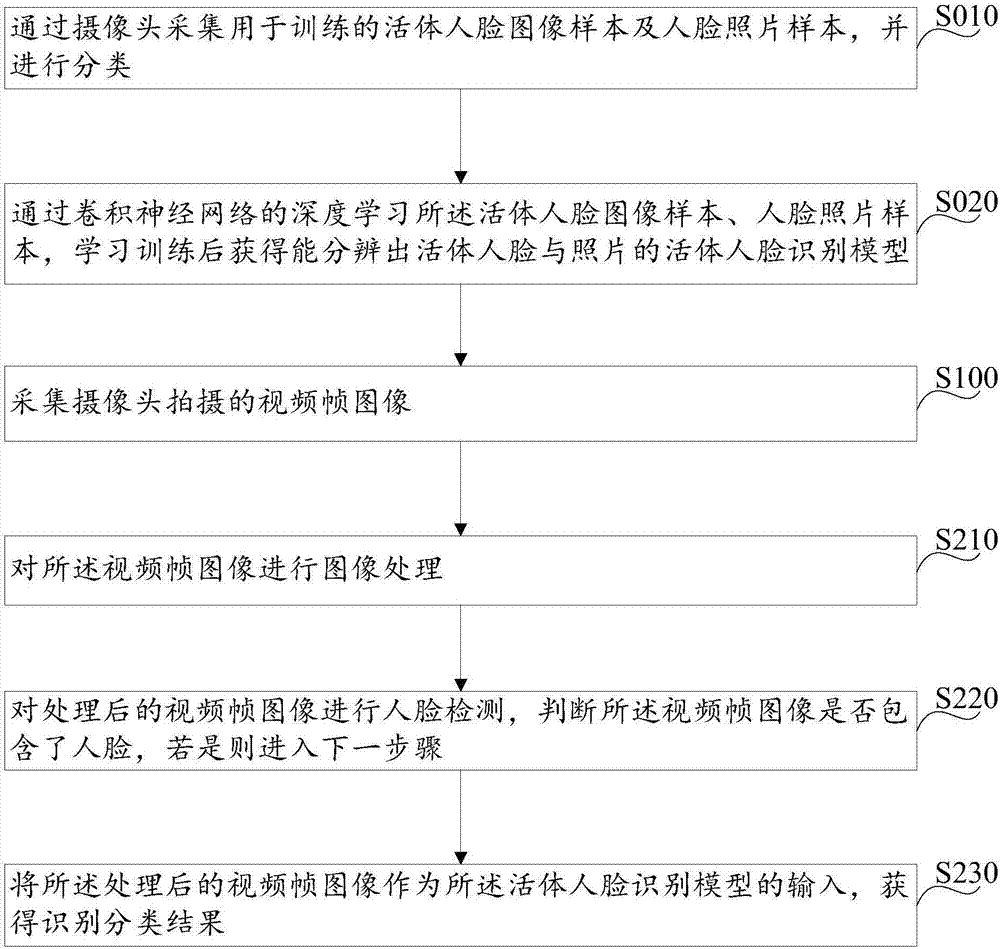 一种活体人脸识别方法及系统与流程