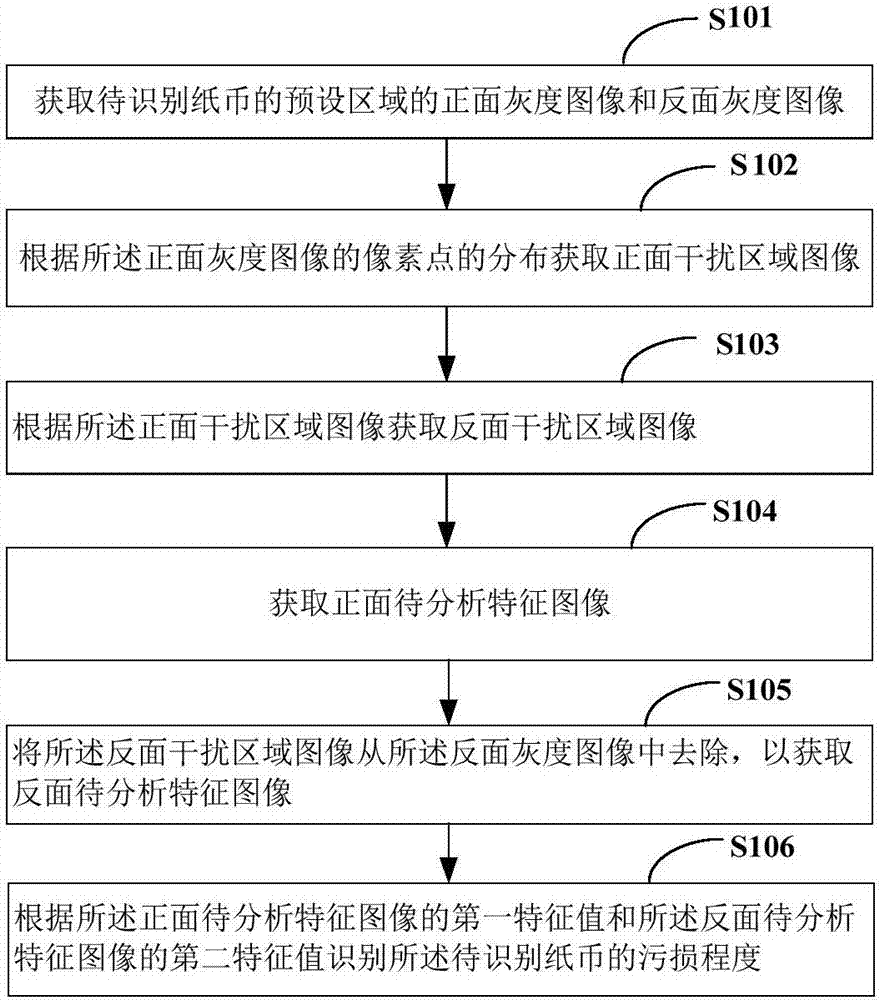 一种纸币污损程度的识别方法及装置与流程