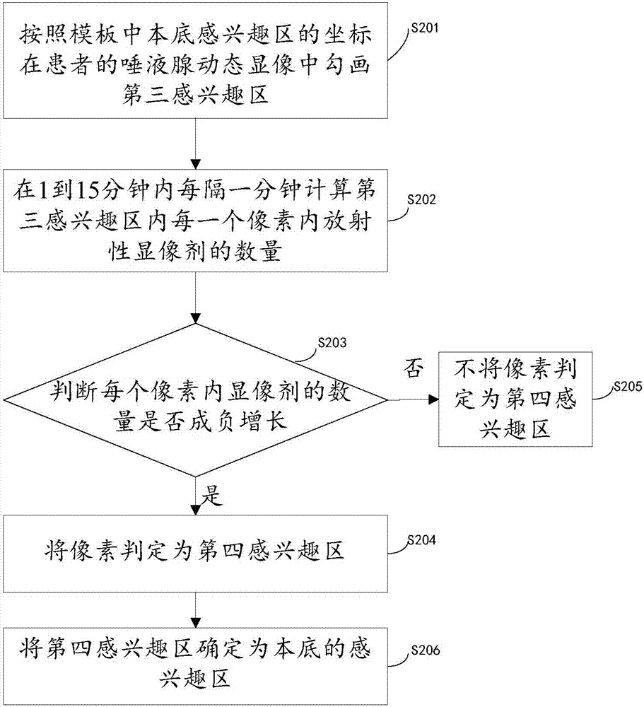 唾液腺感兴趣区的确定方法及系统与流程