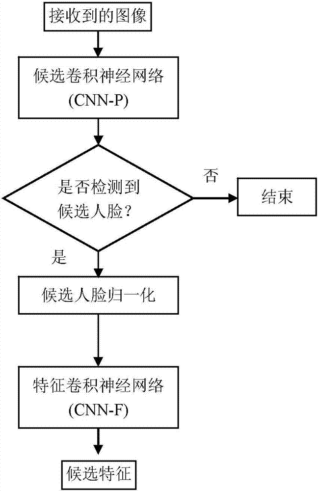 一种人脸检测方法及装置与流程