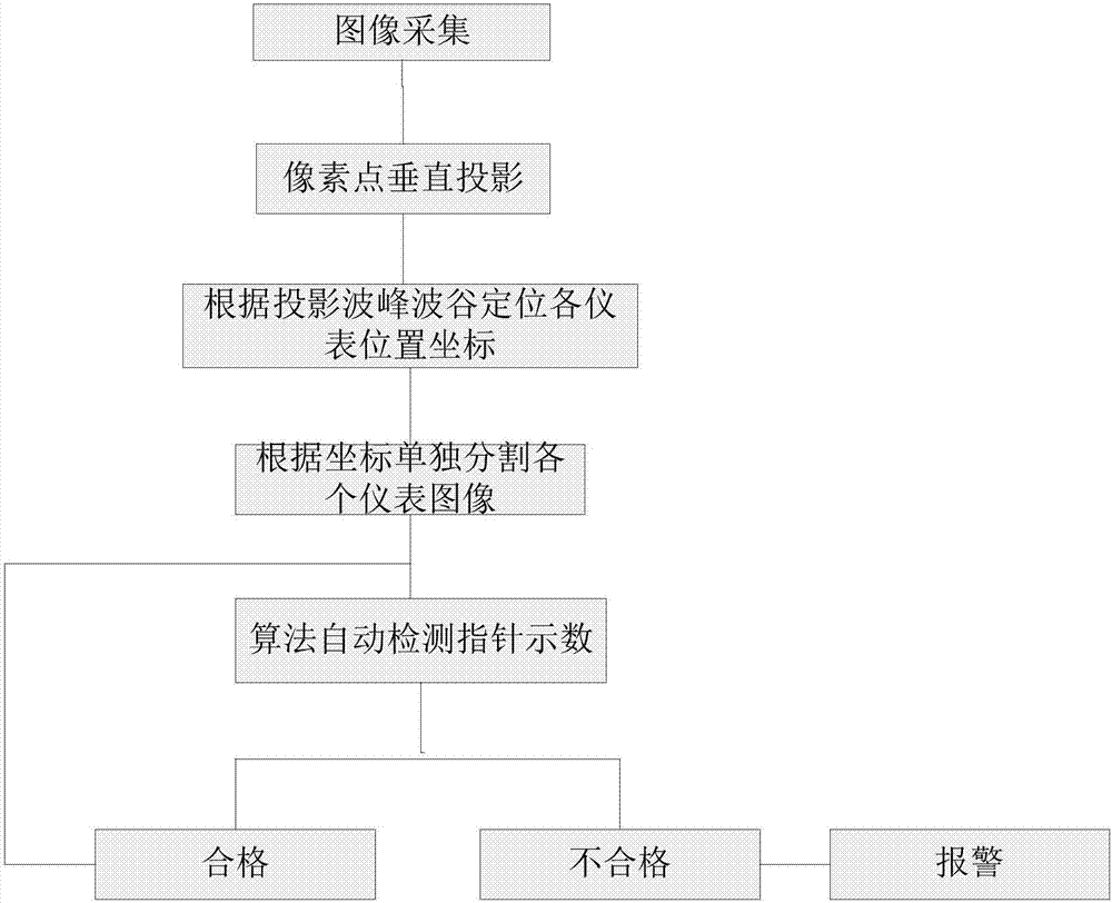 一种基于多仪表鹰眼模糊检测系统及方法与流程