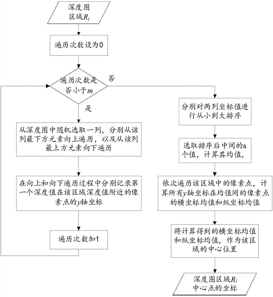 一種基于深度信息的人體檢測窗口快速提取方法與流程