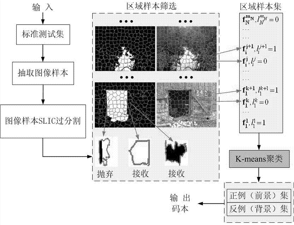 一种使用LLC准则定位图像前景的方法与流程