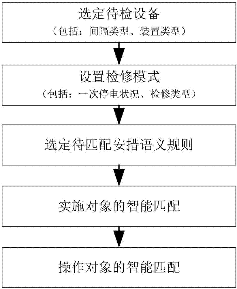 基于多對(duì)象模型的變電站二次檢修安全措施生成方法與流程