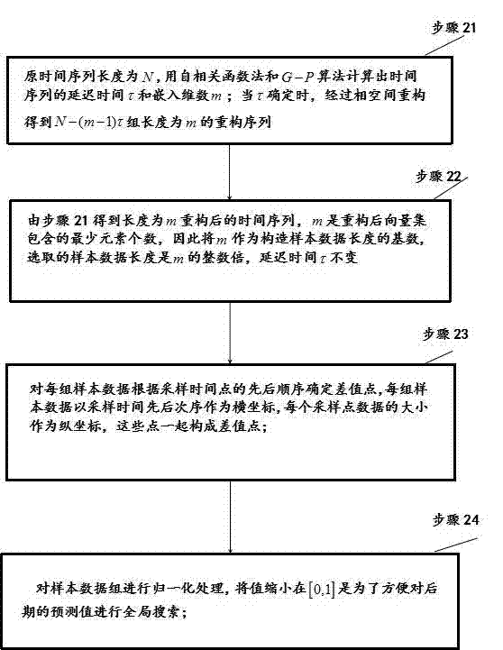 基于分形與混沌理論相結(jié)合的金融時間序列短期預測的制造方法與工藝