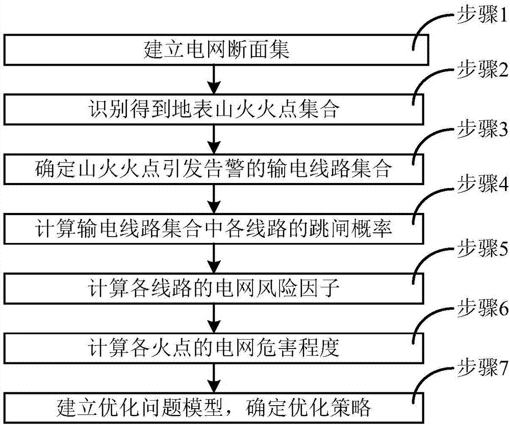 多火點電網(wǎng)風險最小化應急處置方法及系統(tǒng)與流程