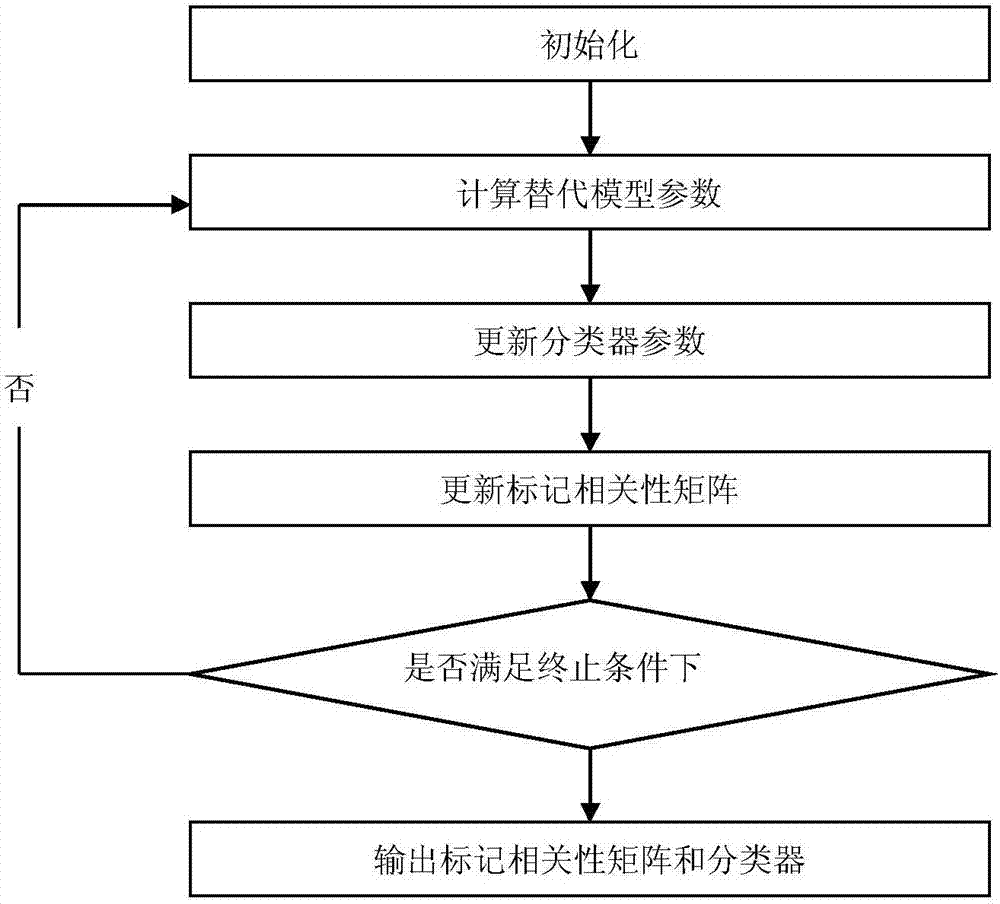 特征選擇和標(biāo)記相關(guān)性聯(lián)合學(xué)習(xí)的多標(biāo)記數(shù)據(jù)分類方法與流程