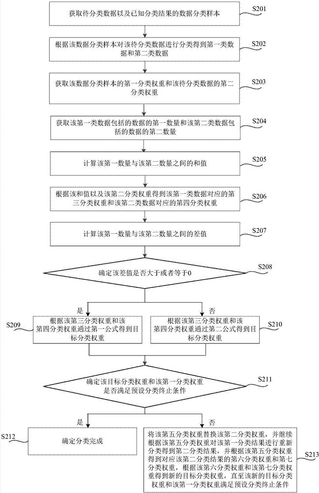 数据分类的方法和装置与流程