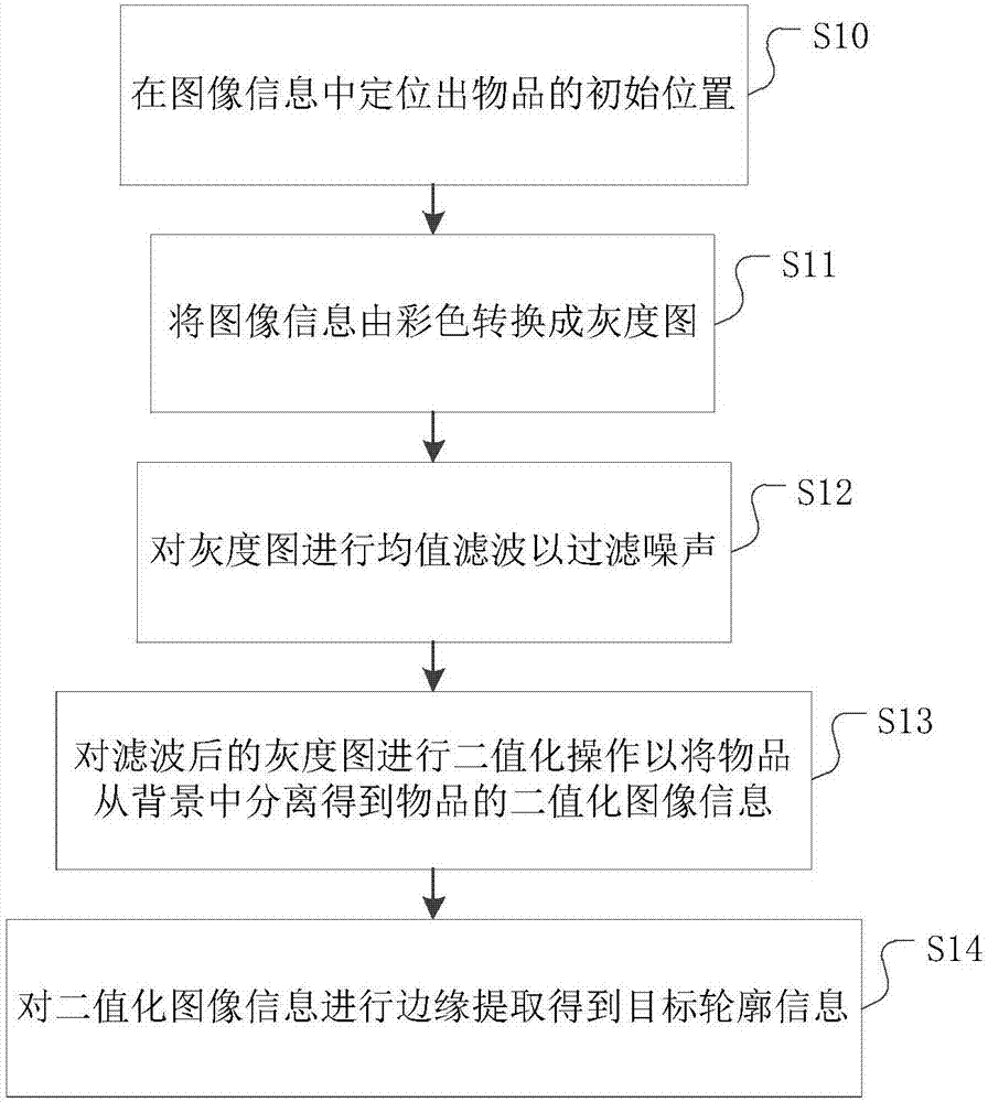 一種物品監(jiān)控方法及裝置與流程