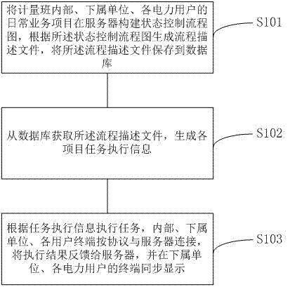 一种电力营销计量班日常业务管理控制方法和系统与流程