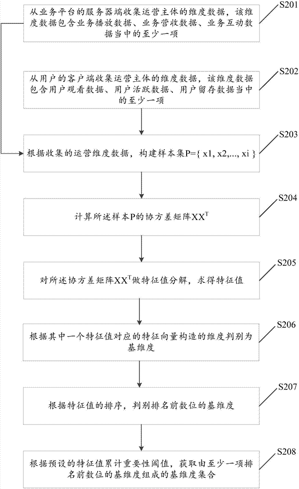 一種挖掘運營基維度的方法及裝置與流程