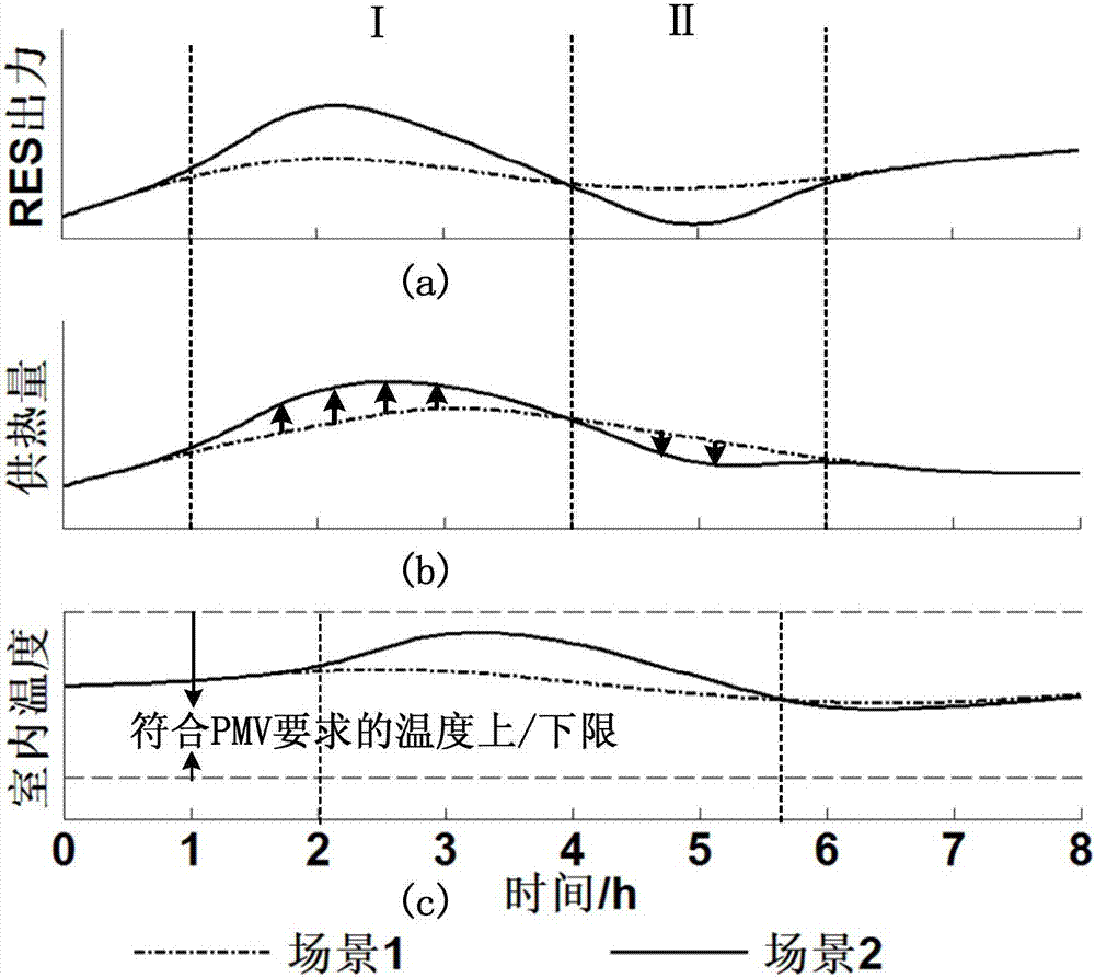 考慮熱負荷二維可控性的微網熱電協調調度方法與流程