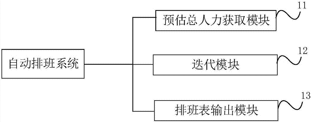 自動排班方法及系統(tǒng)與流程