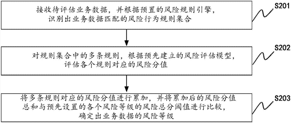 业务风险评估方法、装置及风控系统与流程