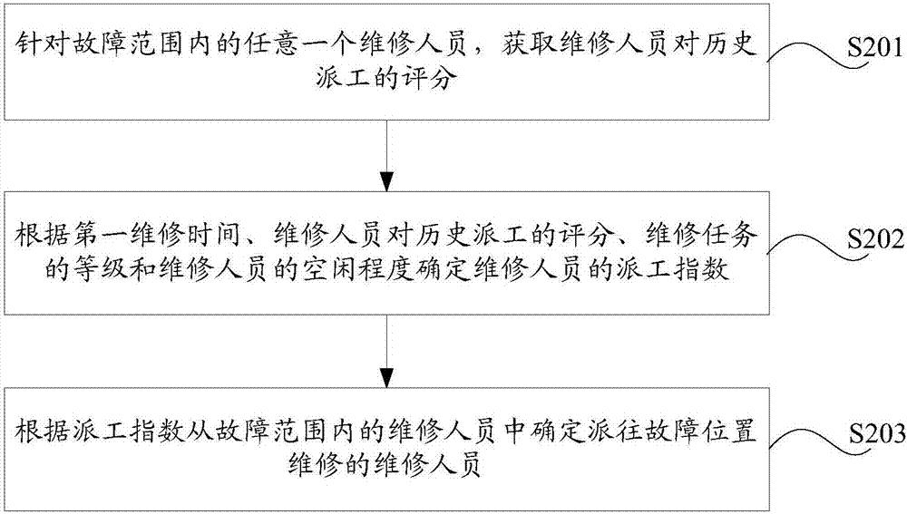 一種故障維修派工方法和裝置與流程