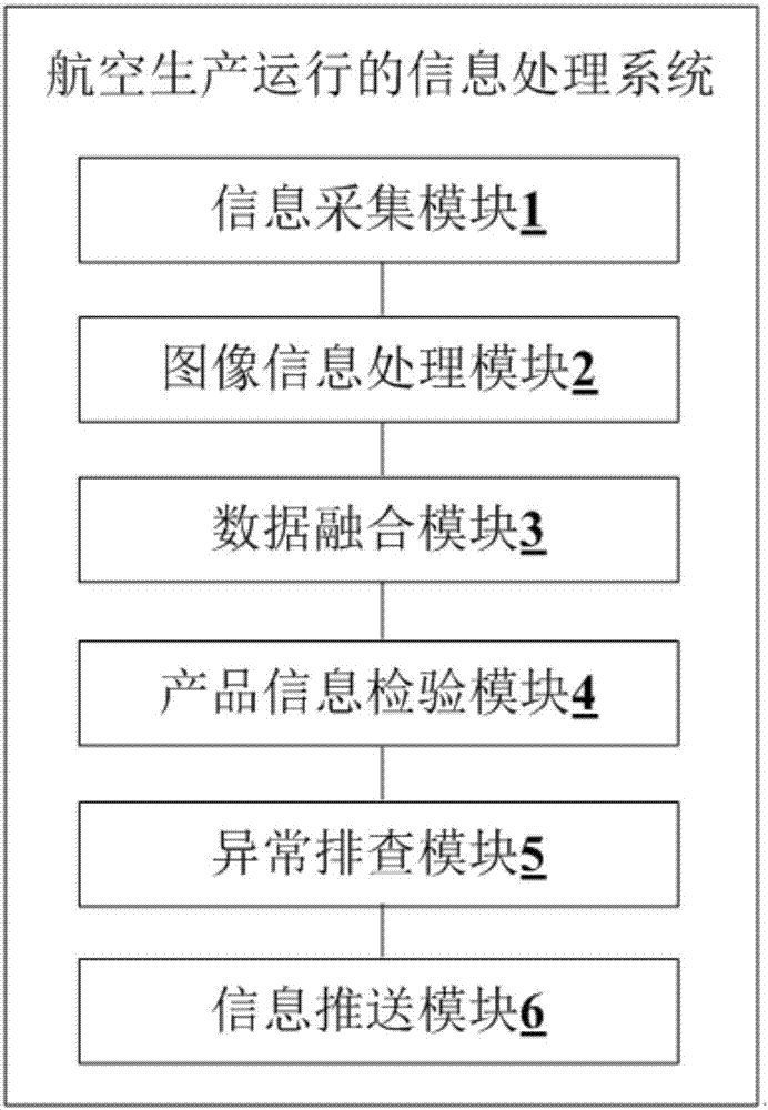 航空生产运行的信息处理方法及系统与流程