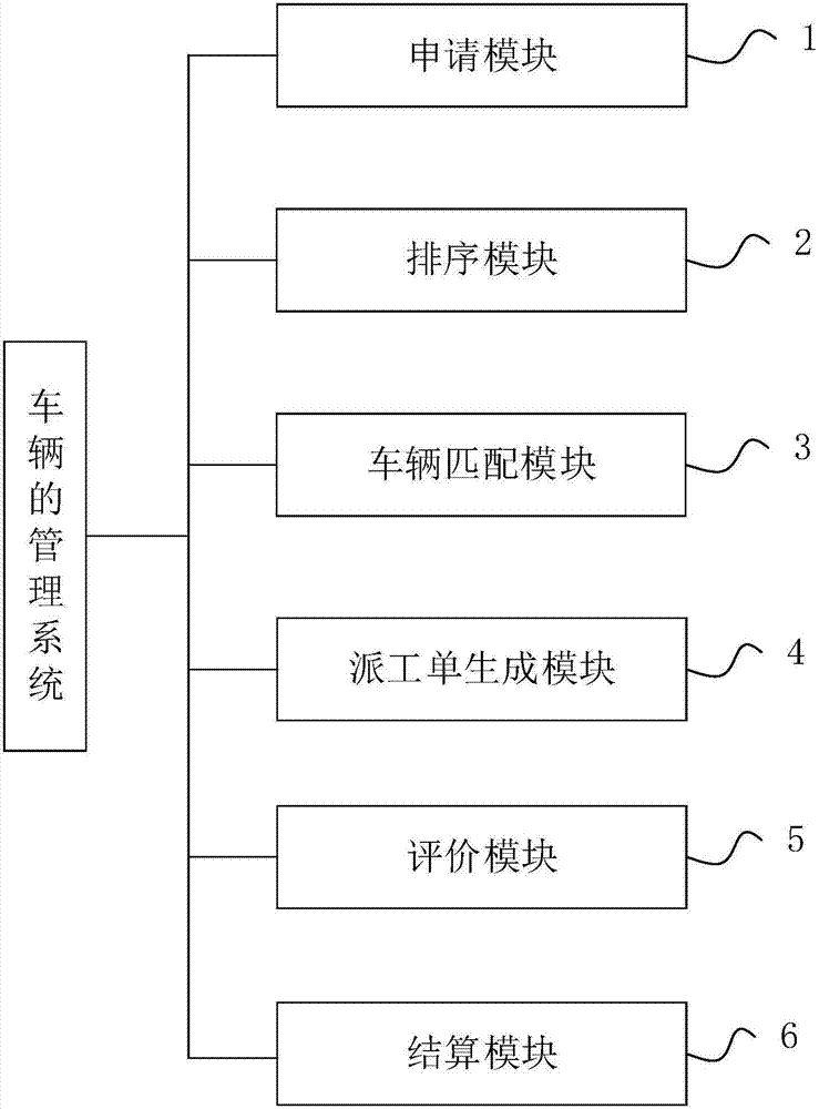 车辆的管理方法和系统与流程