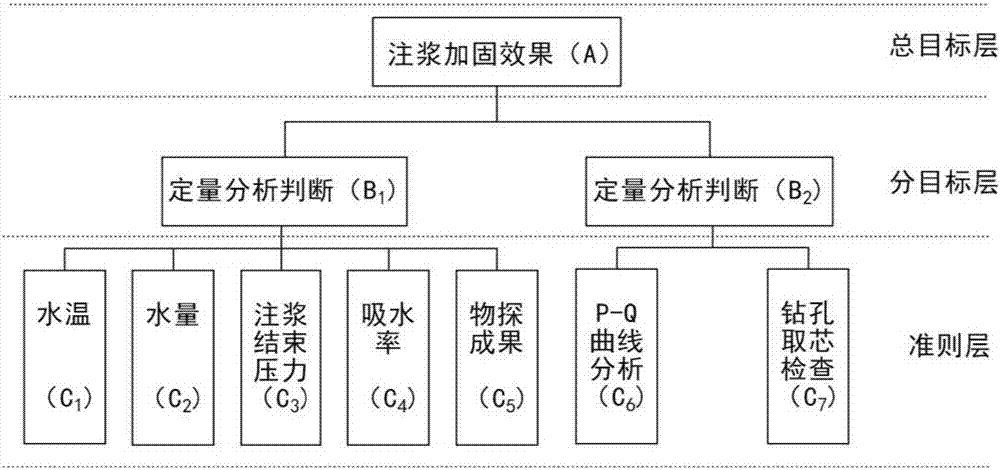 一種斷層注漿效果多因素AHP綜合評(píng)價(jià)方法與流程