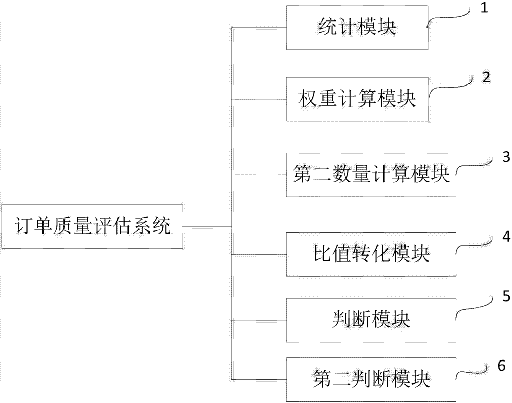 訂單質(zhì)量評估方法及系統(tǒng)與流程