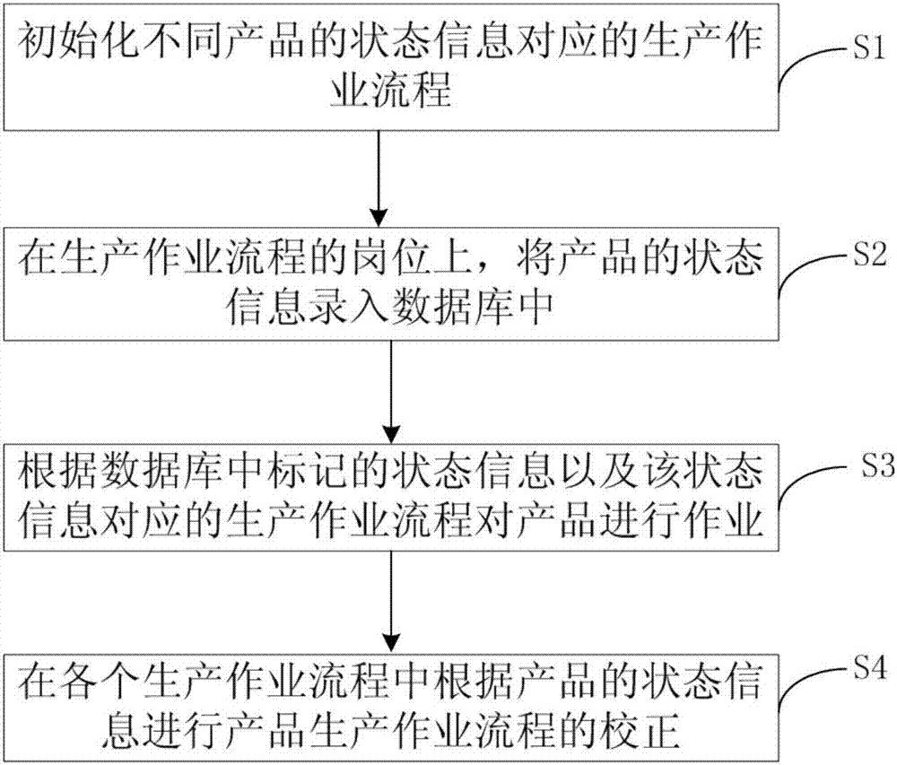 產(chǎn)品狀態(tài)標(biāo)記的方法及系統(tǒng)與流程