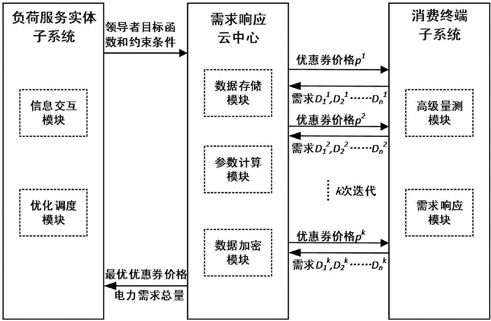 智能電網(wǎng)環(huán)境下基于云的激勵需求響應(yīng)方法和系統(tǒng)與流程