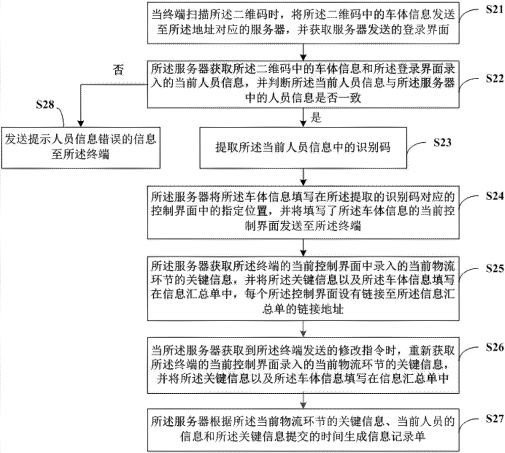 汽車物流管理方法及系統(tǒng)與流程