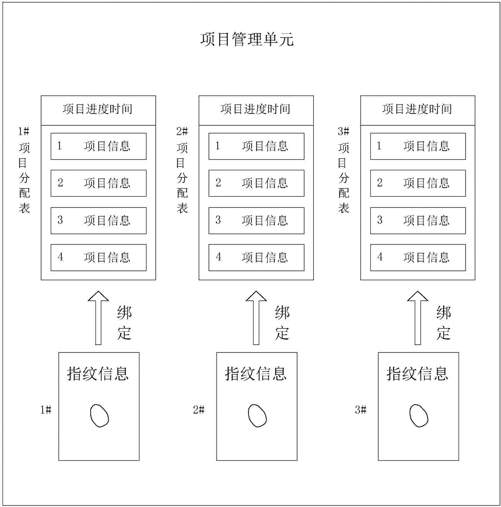 一種工程造價(jià)項(xiàng)目分配系統(tǒng)及方法與流程