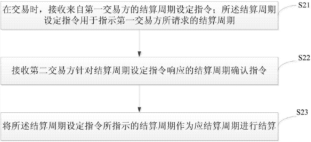 結(jié)算方法和系統(tǒng)與流程