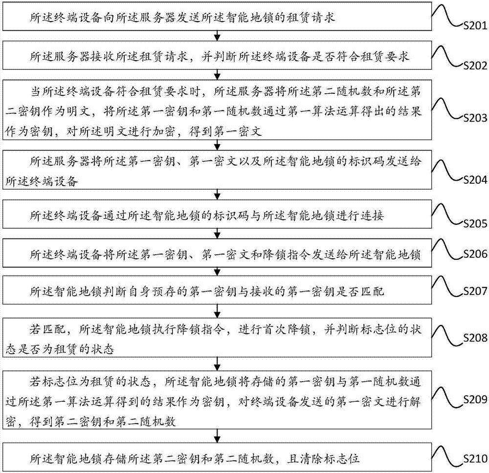 一種應(yīng)用于智能地鎖租賃系統(tǒng)的加密方法與流程