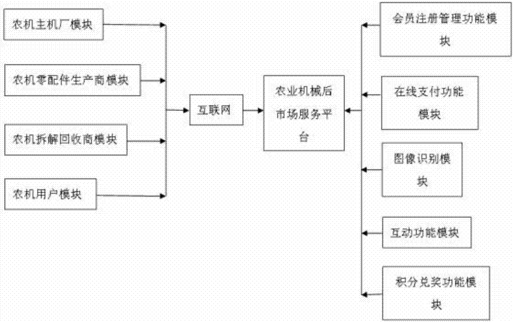 一種農(nóng)業(yè)機(jī)械后市場(chǎng)服務(wù)平臺(tái)系統(tǒng)的制造方法與工藝