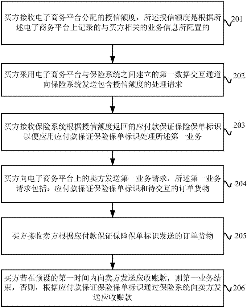 業(yè)務(wù)處理方法、系統(tǒng)及用戶終端與流程