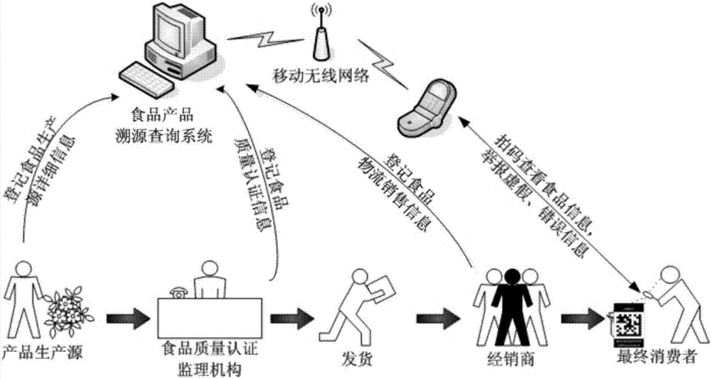 一種酒類食品電子溯源系統(tǒng)的制造方法與工藝