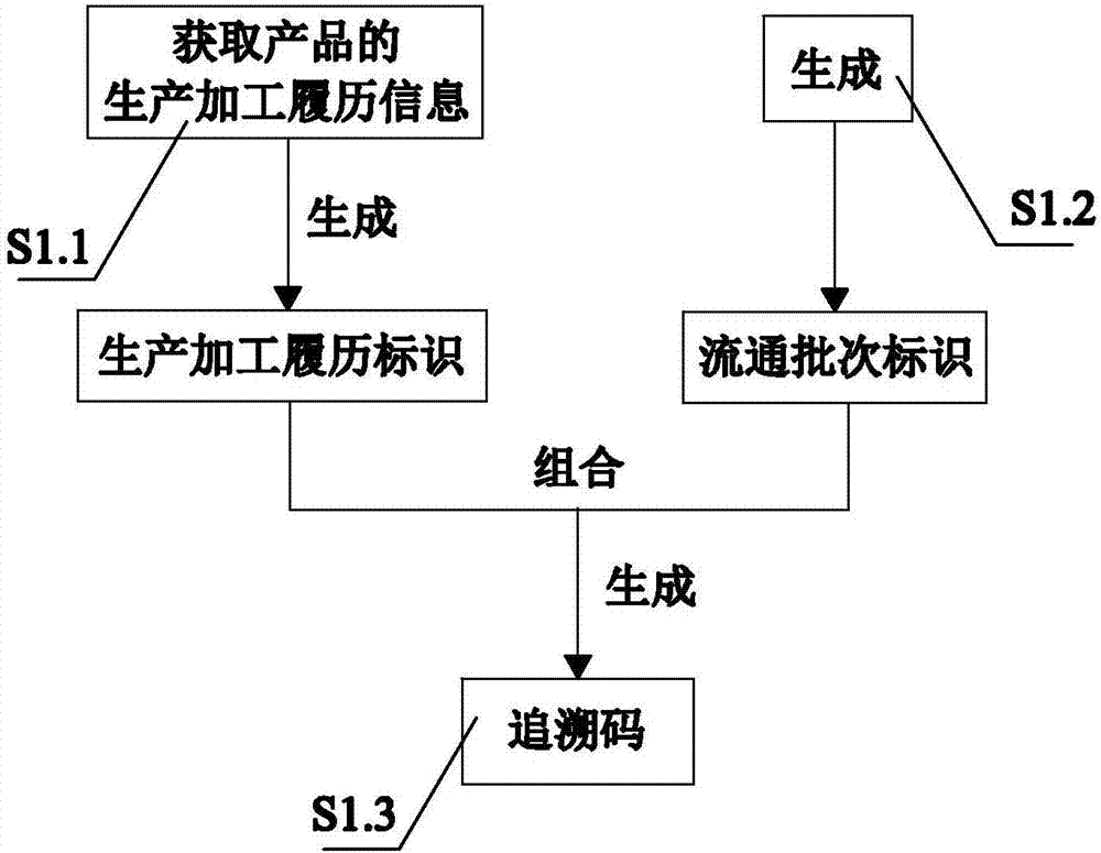 一种农副产品流通环节高效追溯方法与流程