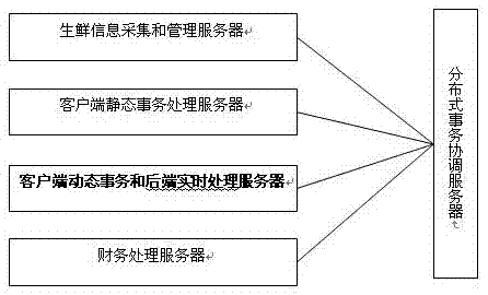 基于實(shí)時(shí)聚類引導(dǎo)、社區(qū)團(tuán)購(gòu)和農(nóng)場(chǎng)預(yù)售的生鮮電商平臺(tái)的制造方法與工藝