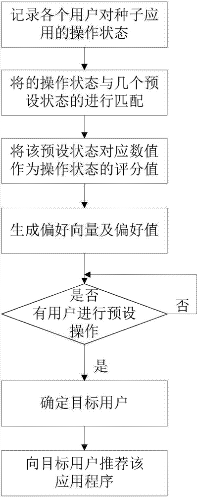 一種基于用戶使用偏好進行應(yīng)用推薦的方法和系統(tǒng)與流程