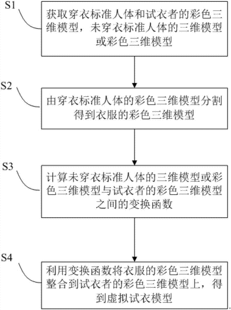 虚拟试衣方法和系统与流程