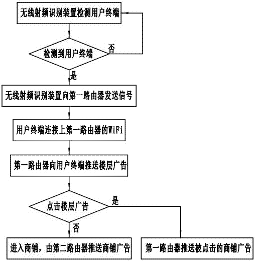 一种利用路由器的广告推送系统的制造方法与工艺