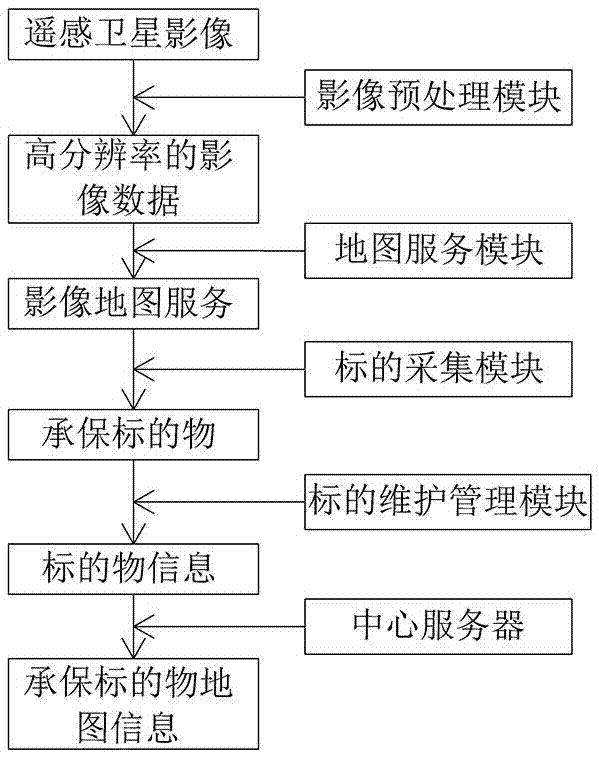 一种农业保险承保系统及其实现方法与流程