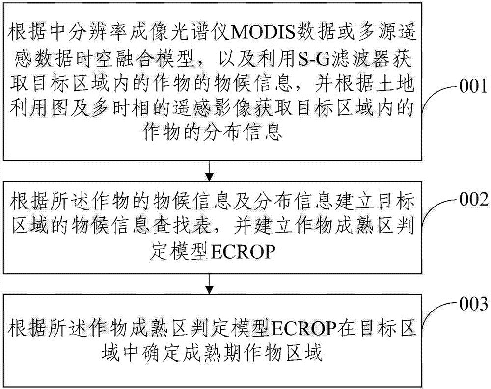 基于多源遥感数据的农田火灾和秸秆焚烧监测方法及系统与流程