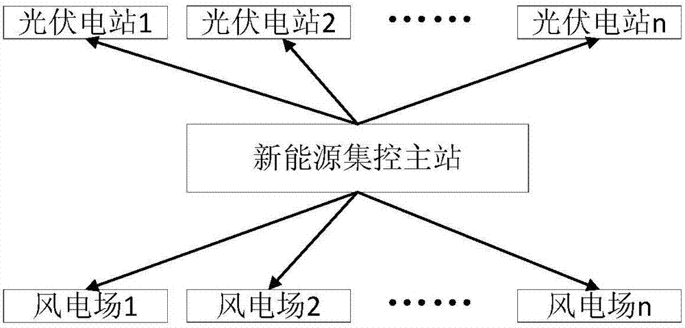 一种基于新能源监控系统的主子站纵向协同方法与流程