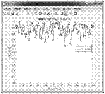 一种基于多级熵权的RBFNN配电自动化系统状态操作评价方法与流程