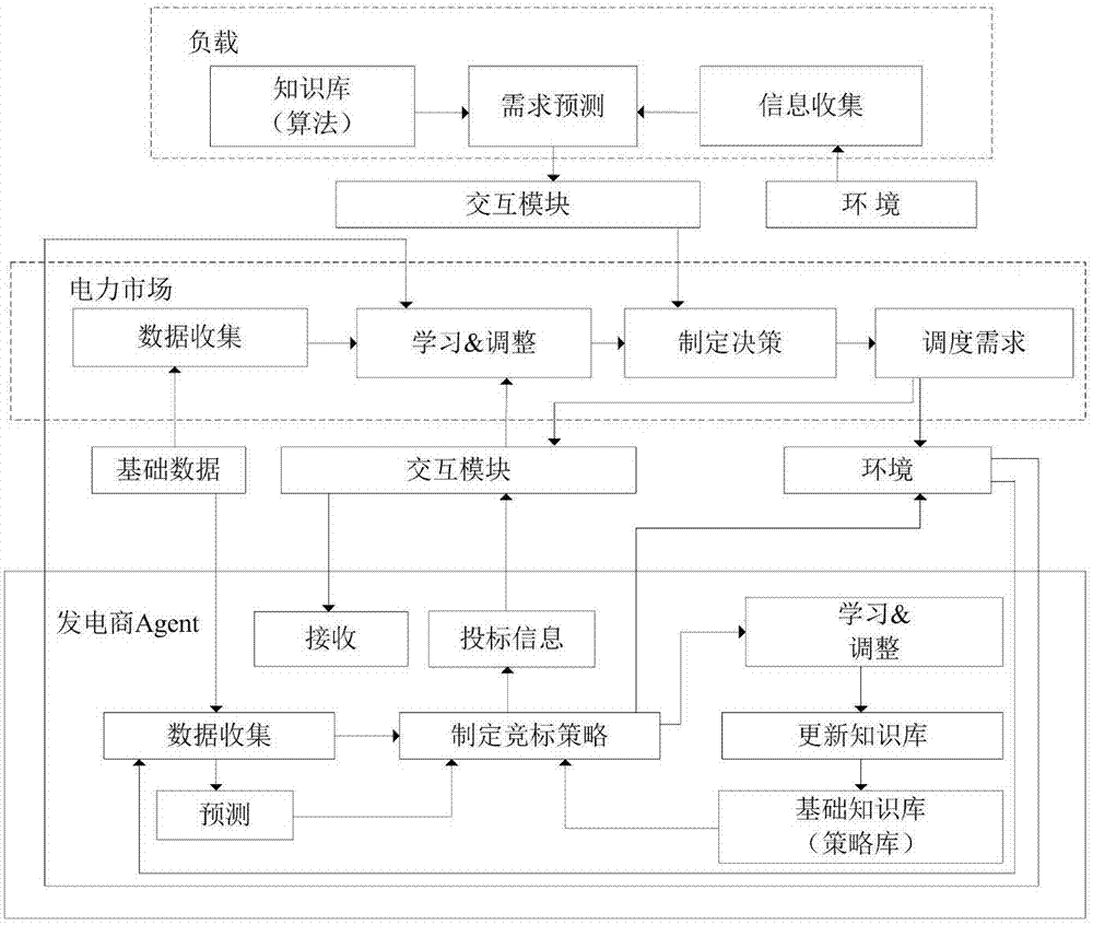 基于多智能体和博弈方法的微电网电力市场双层竞价方法与流程