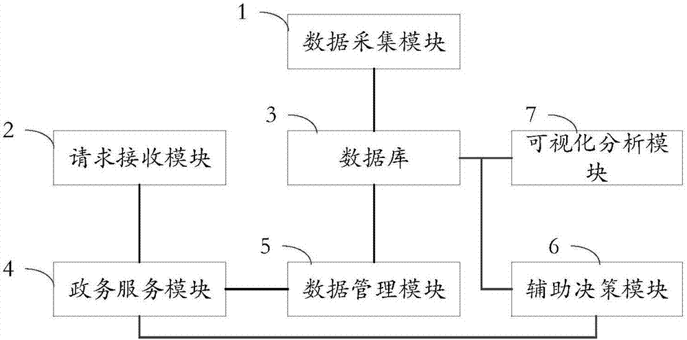 一种基于互联网的政务服务系统的制造方法与工艺