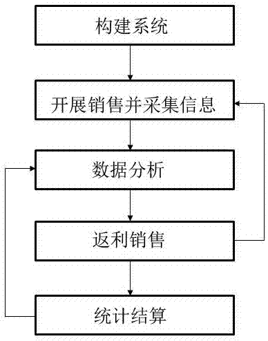 一种消费品返利销售营销管理系统及其使用方法与流程