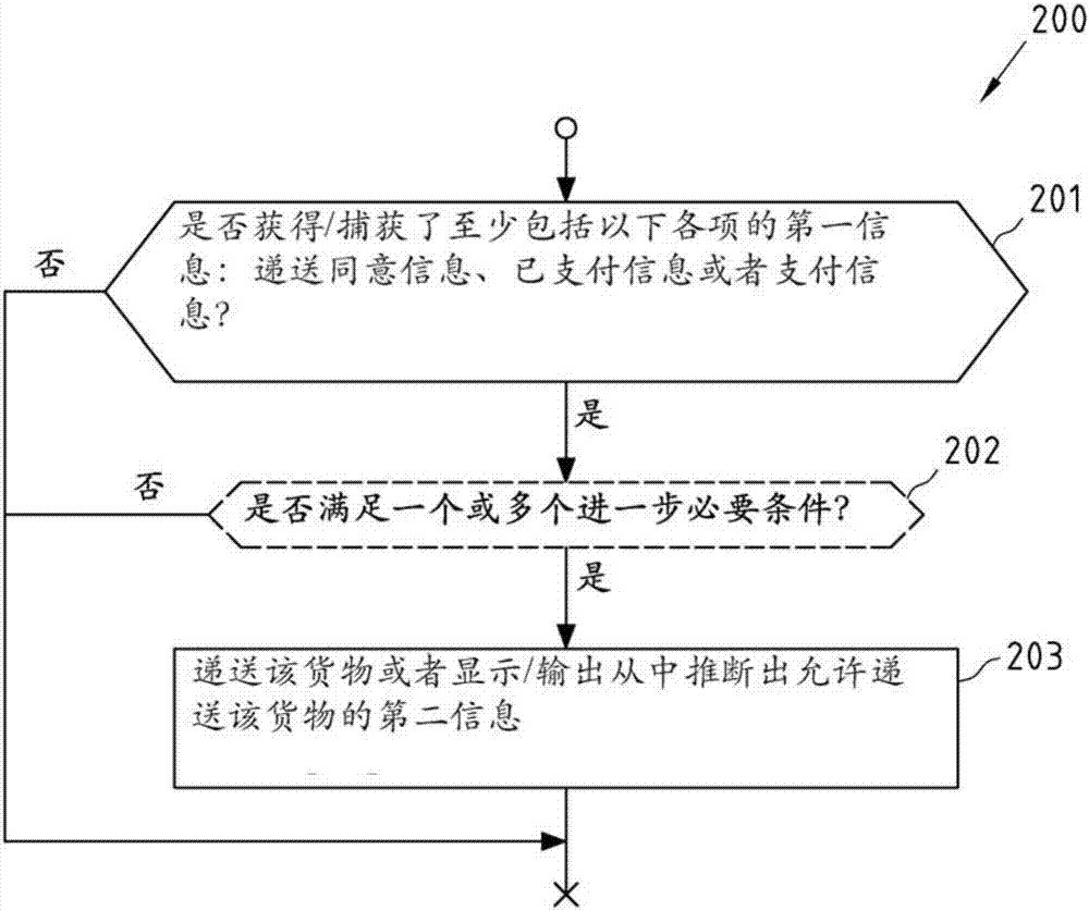 對具有未支付物品的貨物的簡化遞送的制造方法與工藝