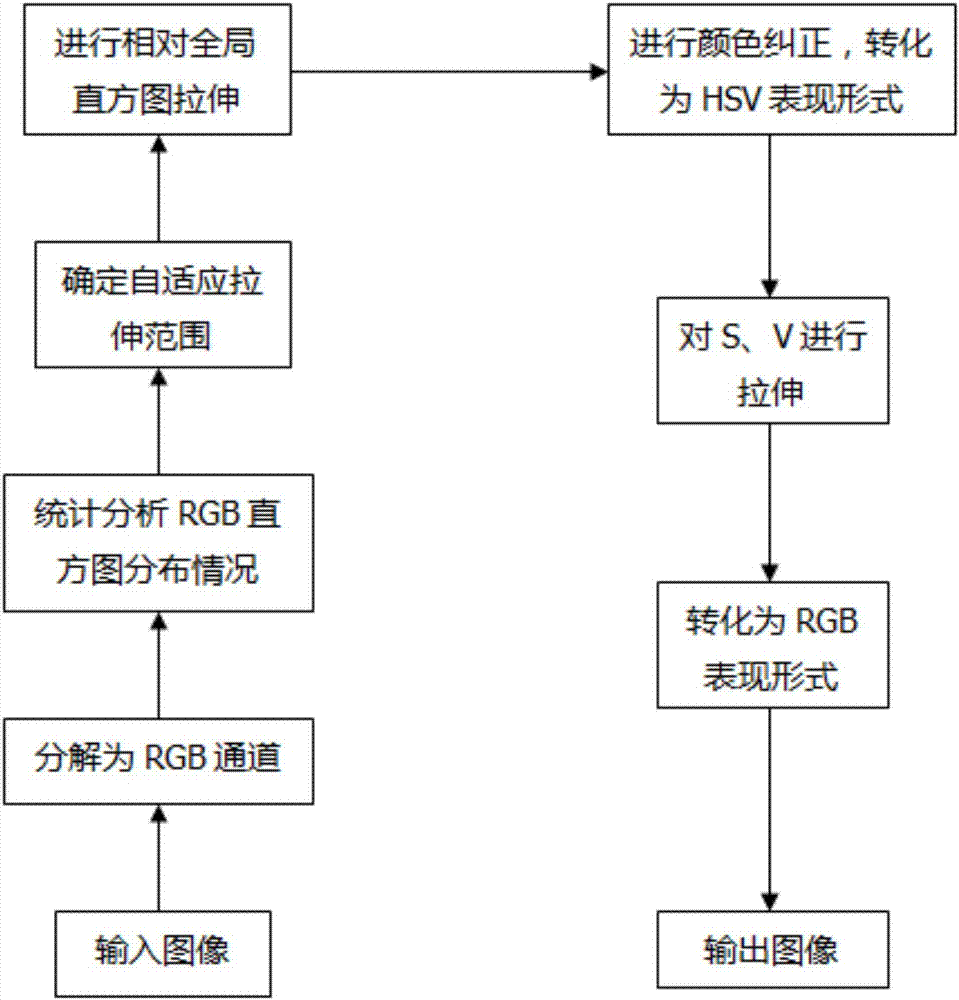 一種基于相對全局直方圖拉伸的淺海水下圖像增強方法與流程