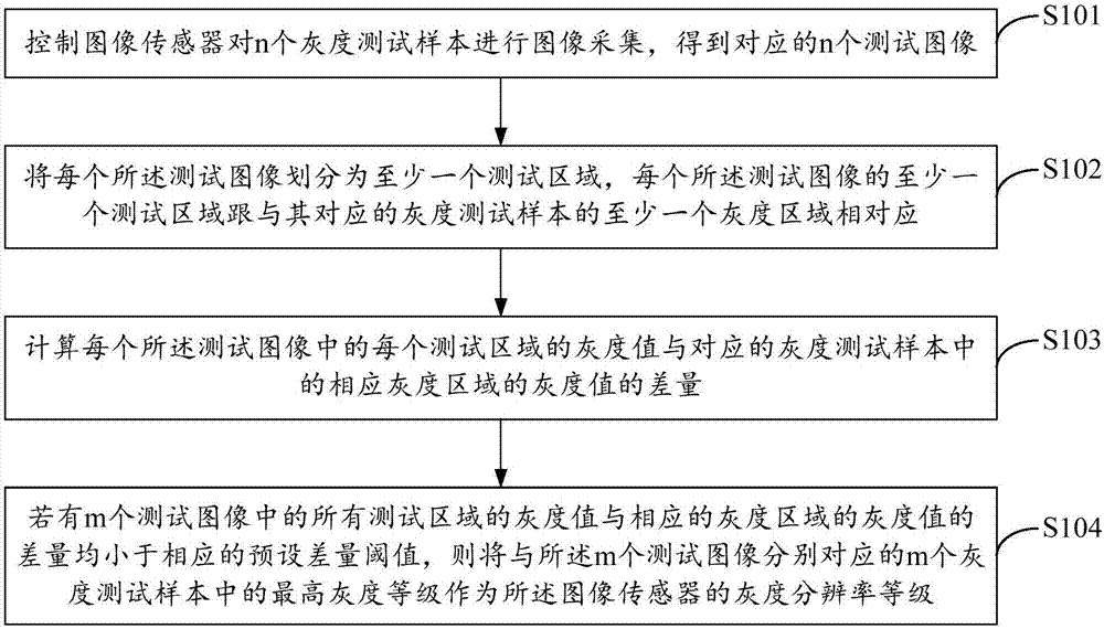 一種檢測圖像傳感器的灰度分辨率的方法及裝置與流程