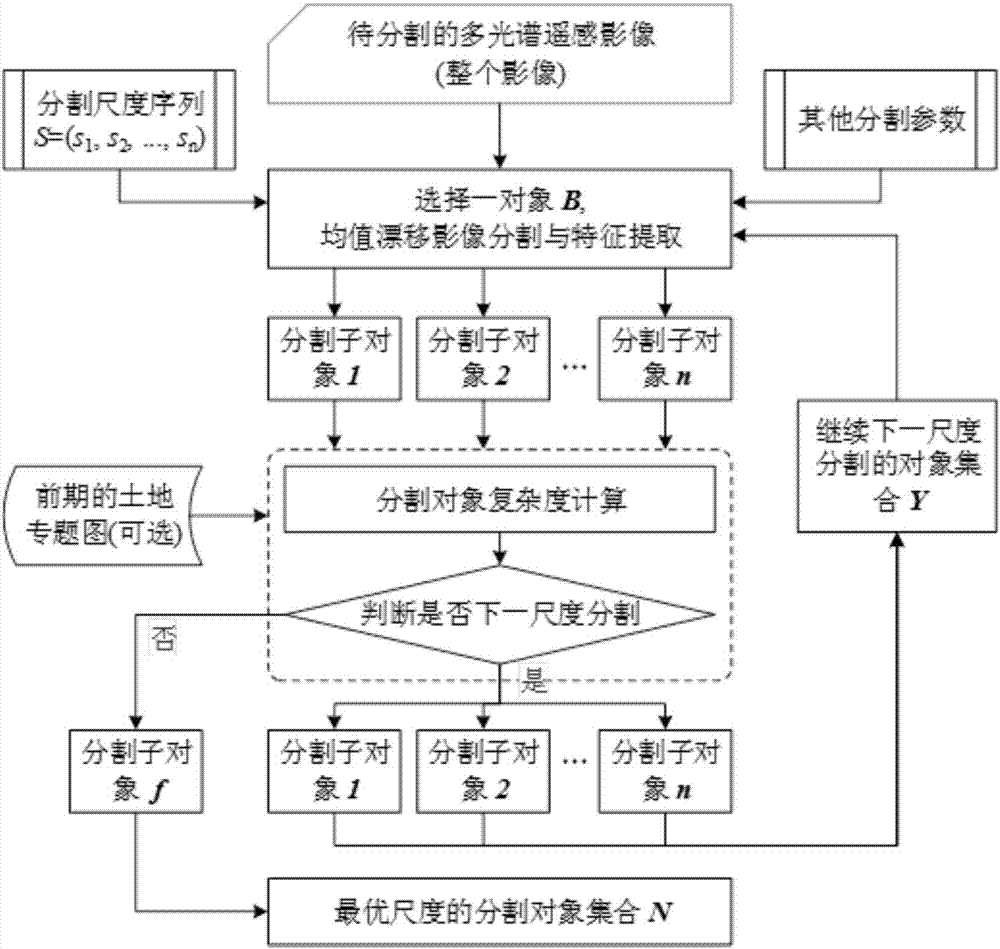 基于尺度优选的遥感影像分割方法与流程