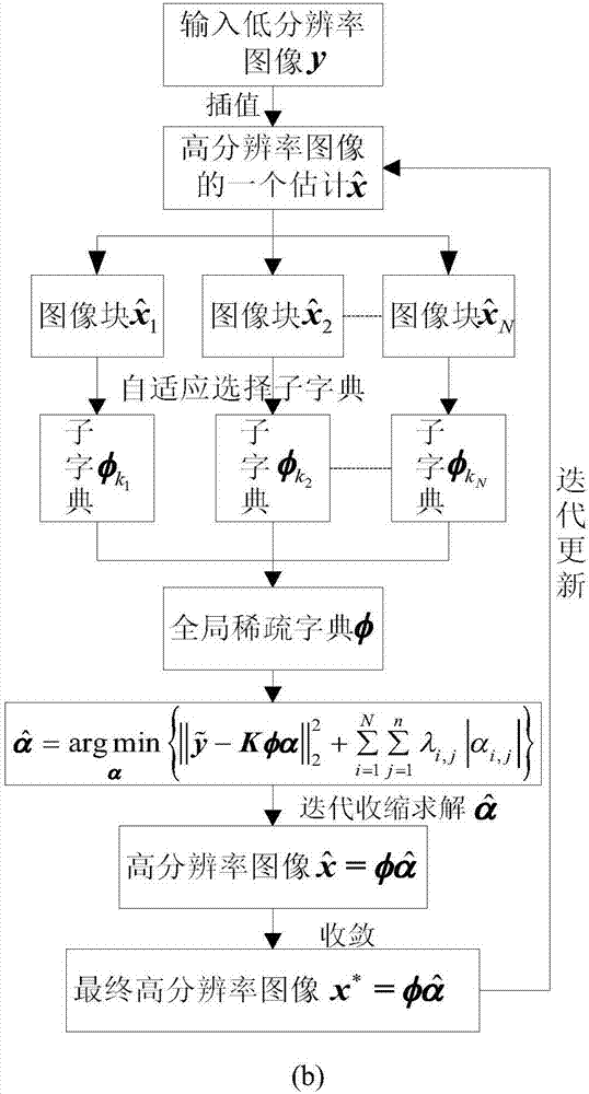 一種圖像超分辨重建處理方法與流程